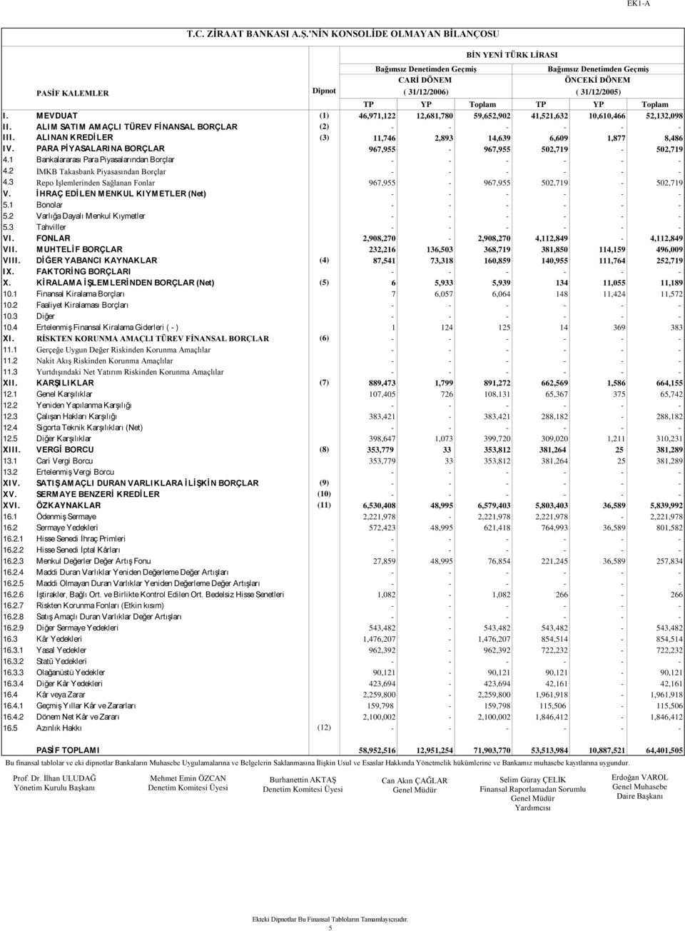 PARA PİYASALARINA BORÇLAR 967,955-967,955 502,719-502,719 4.1 Bankalararası Para Piyasalarından Borçlar 4.2 İMKB Takasbank Piyasasından Borçlar 4.