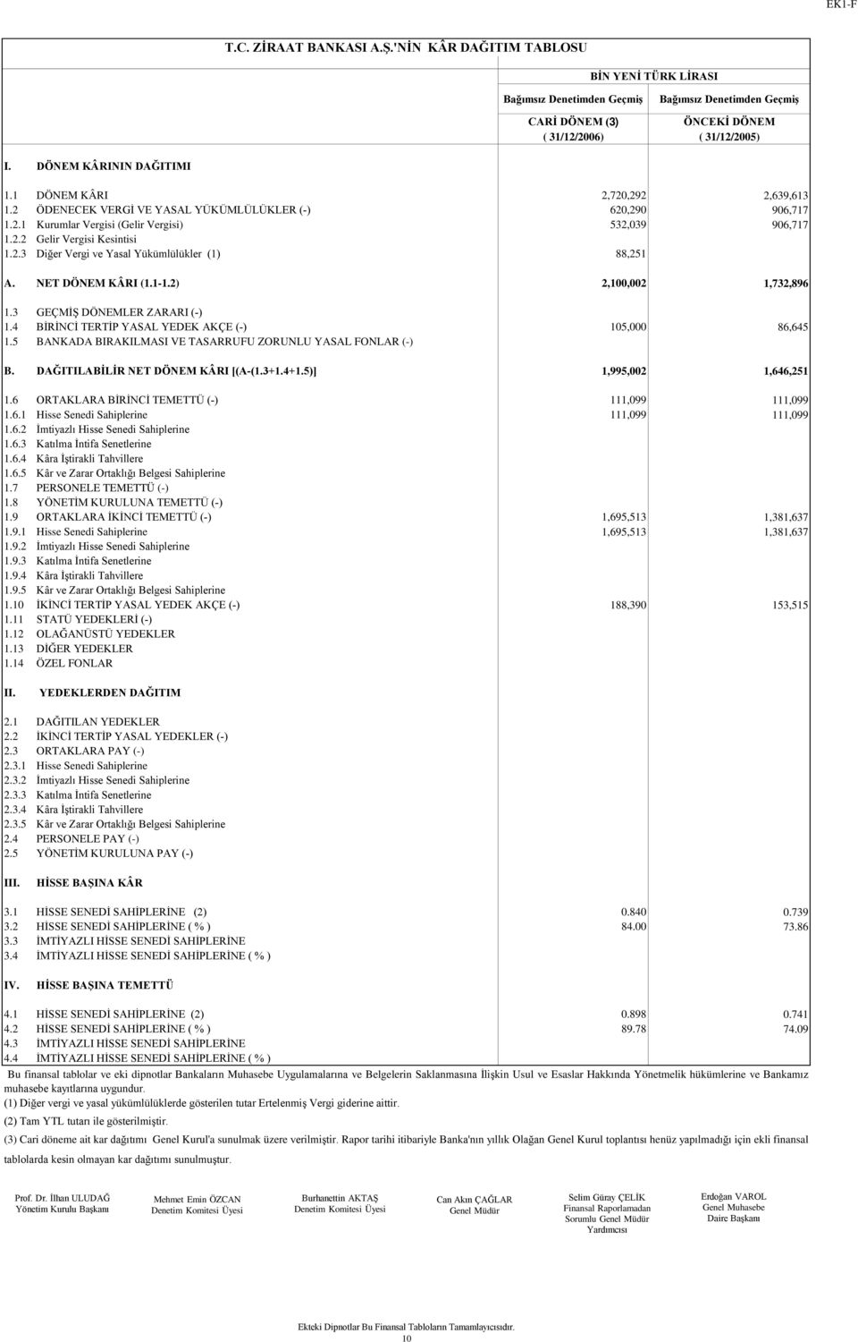 NET DÖNEM KÂRI (1.1-1.2) 2,100,002 1,732,896 1.3 GEÇMİŞ DÖNEMLER ZARARI (-) 1.4 BİRİNCİ TERTİP YASAL YEDEK AKÇE (-) 105,000 86,645 1.5 BANKADA BIRAKILMASI VE TASARRUFU ZORUNLU YASAL FONLAR (-) B.