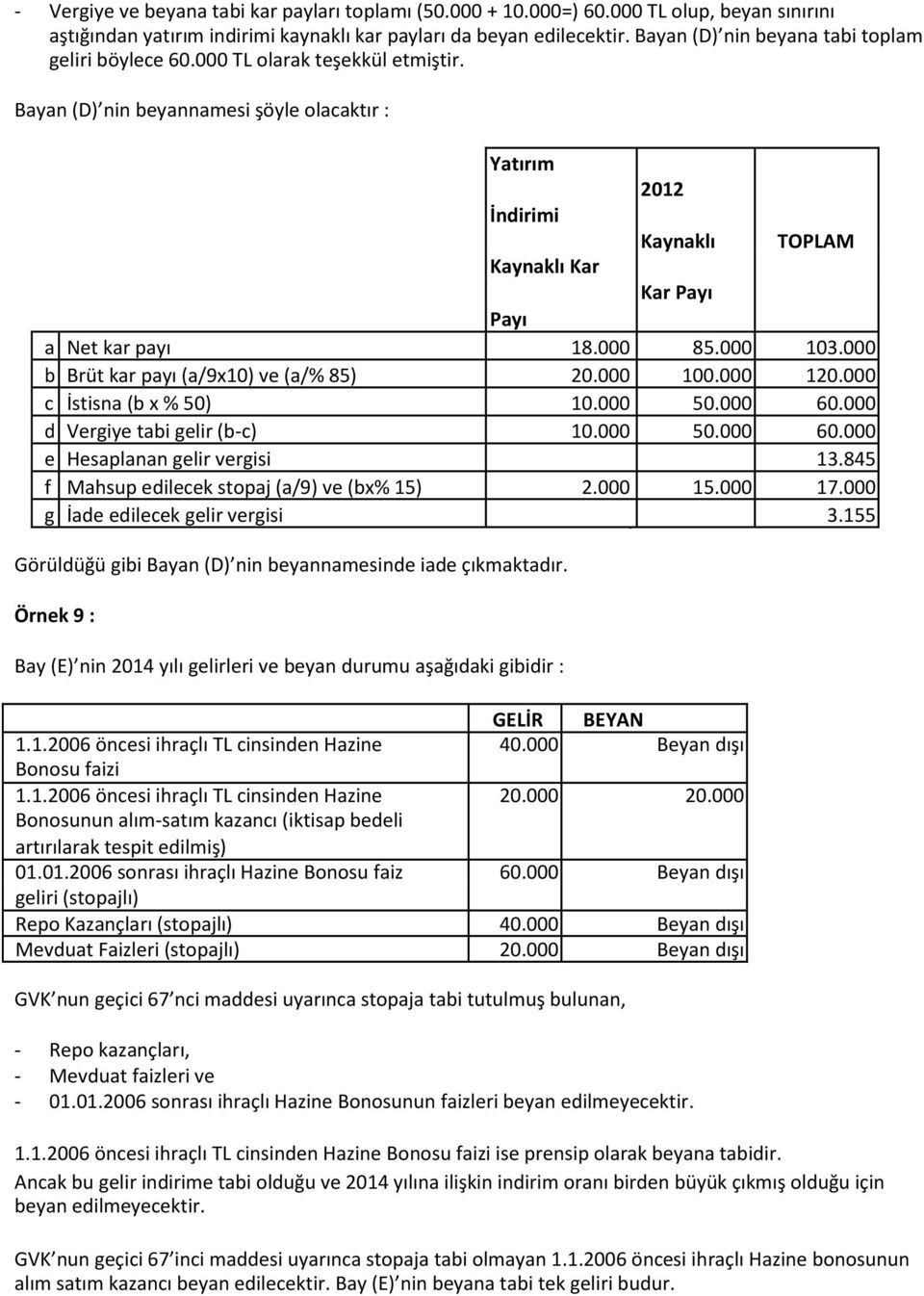 Bayan (D) nin beyannamesi şöyle olacaktır : Yatırım 2012 İndirimi Kaynaklı TOPLAM Kaynaklı Kar Kar Payı Payı a Net kar payı 18.000 85.000 103.000 b Brüt kar payı (a/9x10) ve (a/% 85) 20.000 100.