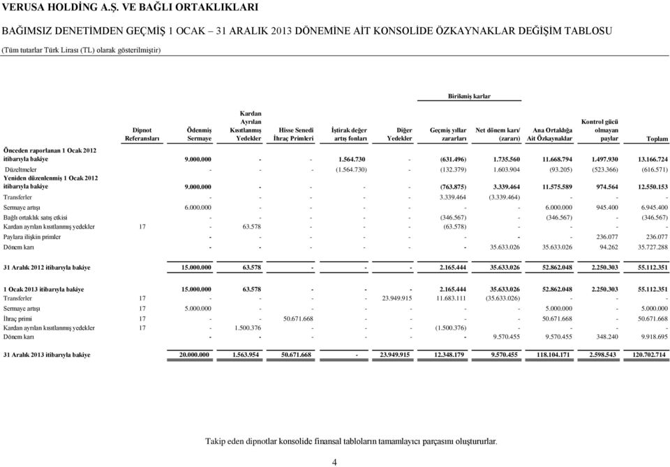 Kontrol gücü olmayan paylar Önceden raporlanan 1 Ocak 2012 itibarıyla bakiye 9.000.000 - - 1.564.730 - (631.496) 1.735.560 11.668.794 1.497.930 13.166.724 Düzeltmeler - - - (1.564.730) - (132.379) 1.