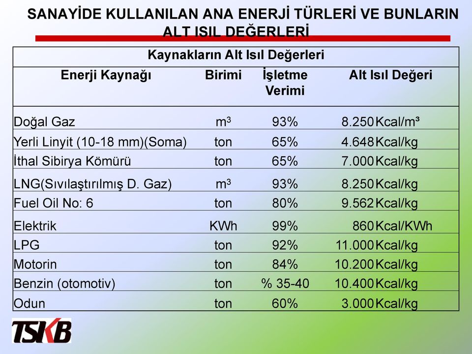 648Kcal/kg İthal Sibirya Kömürü ton 65% 7.000Kcal/kg LNG(Sıvılaştırılmış D. Gaz) m 3 93% 8.250Kcal/kg Fuel Oil No: 6 ton 80% 9.