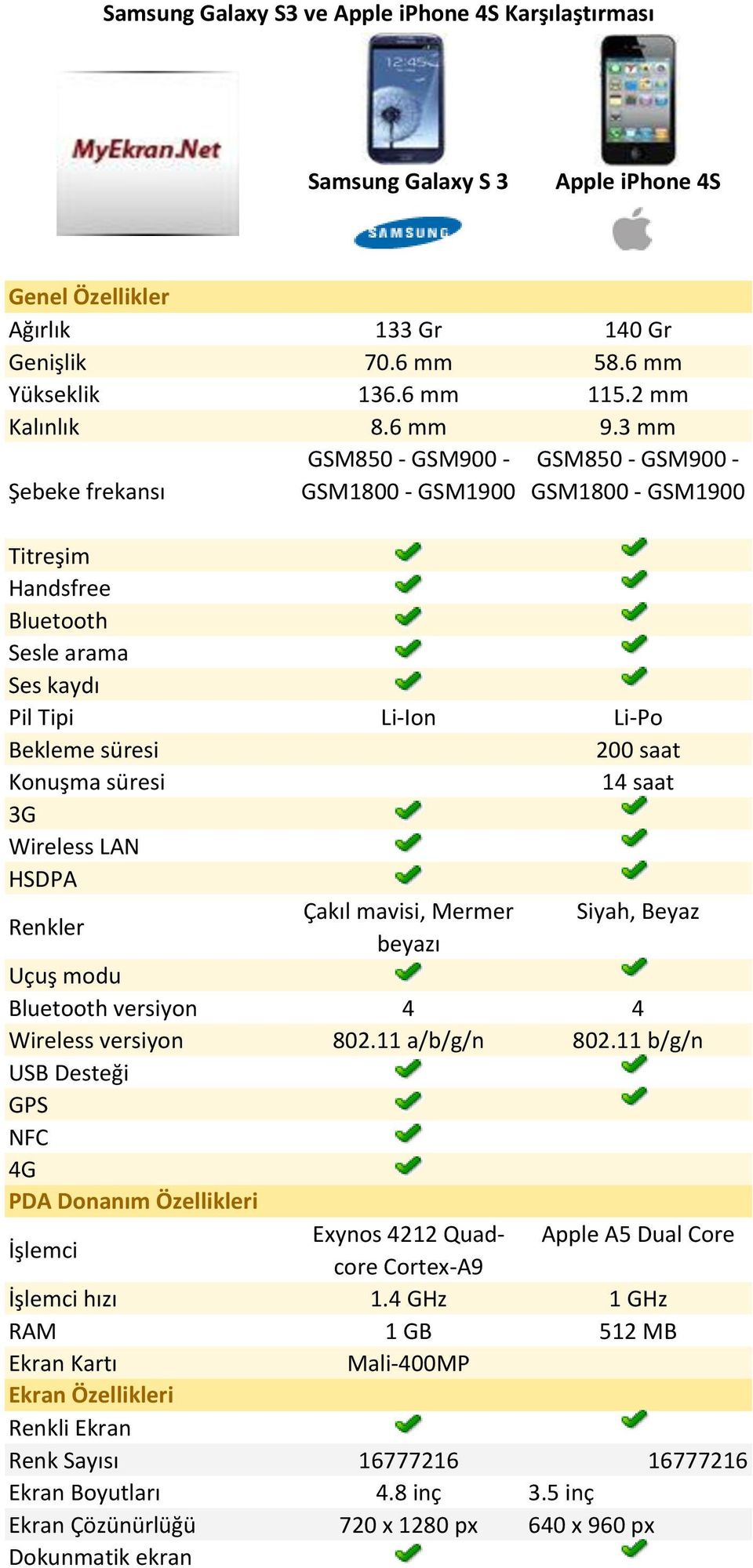 süresi 14 saat 3G Wireless LAN HSDPA Renkler Çakıl mavisi, Mermer Siyah, Beyaz beyazı Uçuş modu Bluetooth versiyon 4 4 Wireless versiyon 802.11 a/b/g/n 802.