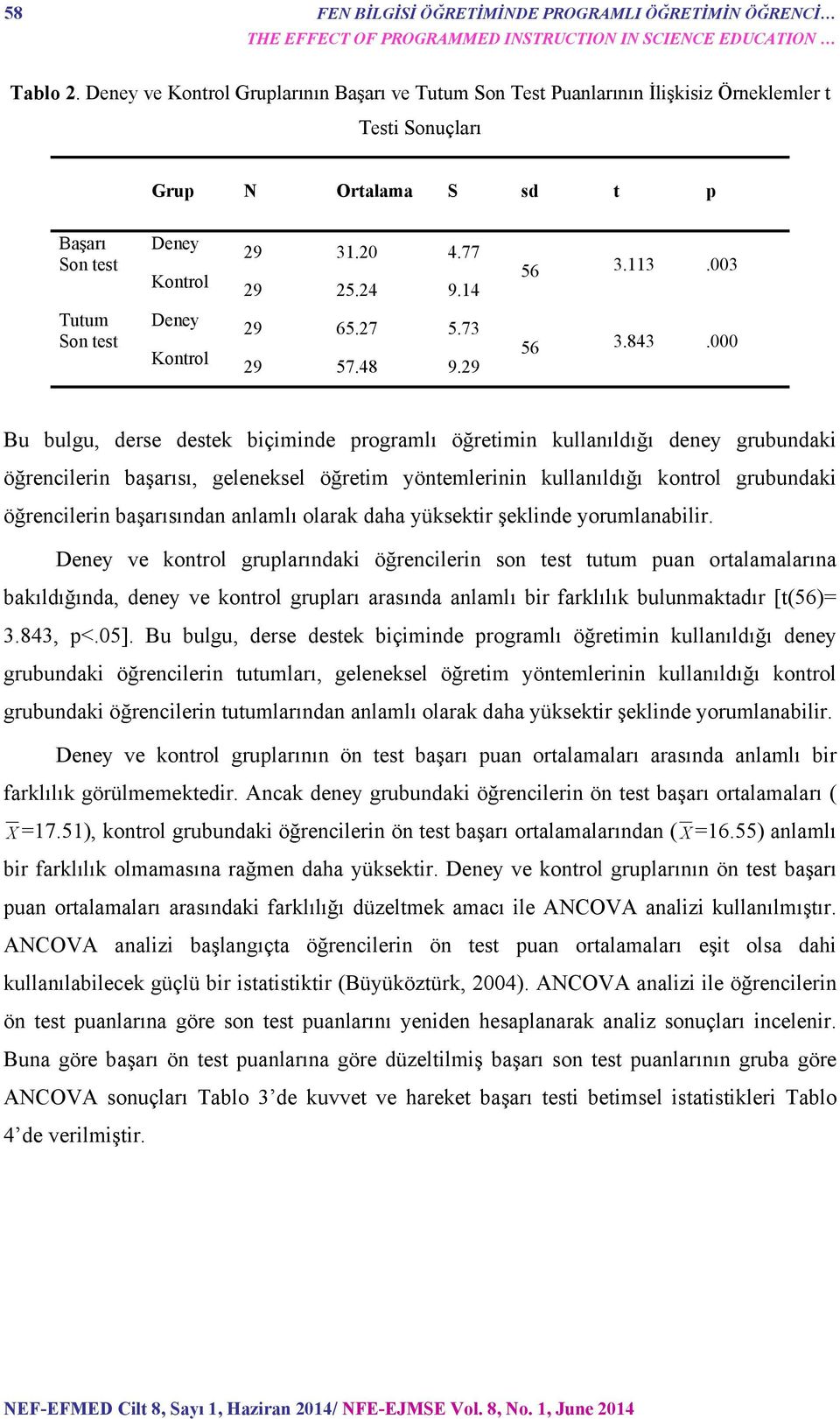 003 Tutum Son test Deney Kontrol 29 65.27 5.73 29 57.48 9.29 56 3.843.