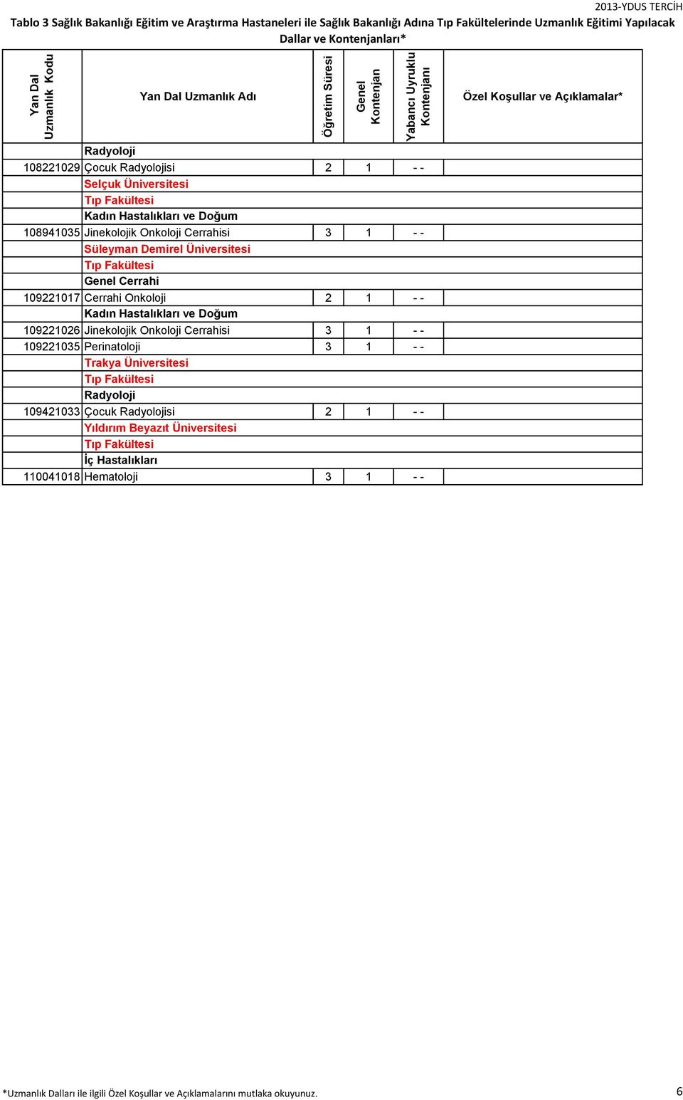 - - 109221035 Perinatoloji 3 1 - - Trakya Üniversitesi Radyoloji 109421033 Çocuk Radyolojisi 2 1 - - Yıldırım Beyazıt