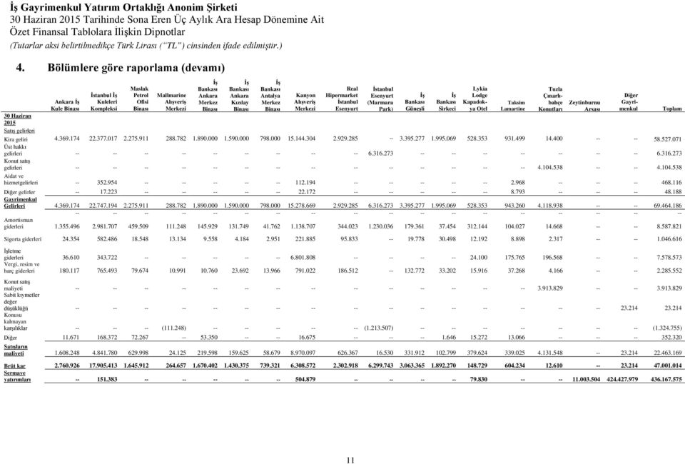 Bankası Ankara Kızılay Binası İş Bankası Antalya Merkez Binası Kanyon Alışveriş Merkezi Real Hipermarket İstanbul Esenyurt Kira geliri 4.369.174 22.377.017 2.275.911 288.782 1.890.000 1.590.000 798.