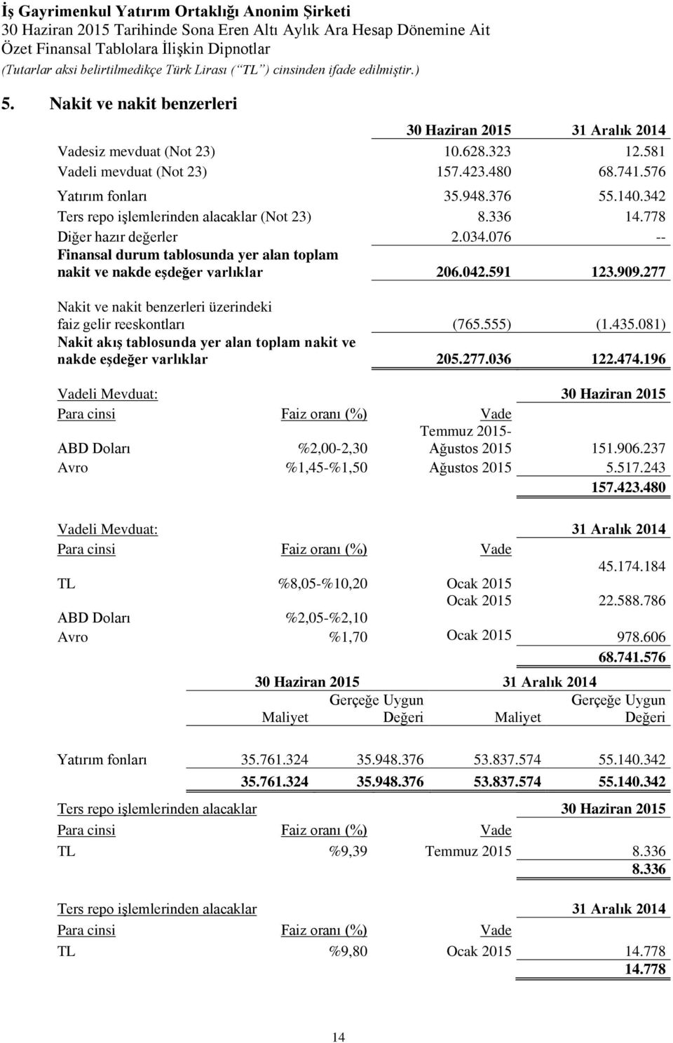 277 Nakit ve nakit benzerleri üzerindeki faiz gelir reeskontları (765.555) (1.435.081) Nakit akış tablosunda yer alan toplam nakit ve nakde eşdeğer varlıklar 205.277.036 122.474.