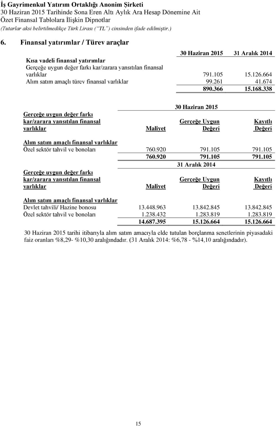 338 Gerçeğe uygun değer farkı kar/zarara yansıtılan finansal varlıklar Maliyet 2015 Gerçeğe Uygun Değeri Kayıtlı Değeri Alım satım amaçlı finansal varlıklar Özel sektör tahvil ve bonoları 760.920 791.