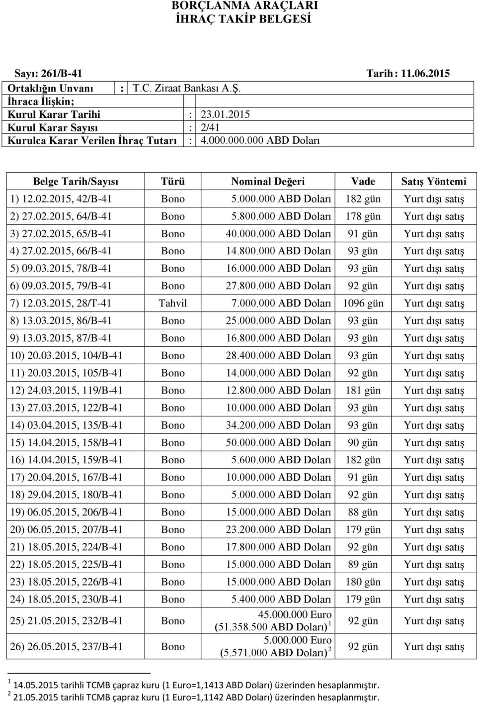 000 ABD Doları 178 gün Yurt dışı satış 3) 27.02.2015, 65/B-41 Bono 40.000.000 ABD Doları 91 gün Yurt dışı satış 4) 27.02.2015, 66/B-41 Bono 14.800.000 ABD Doları 93 gün Yurt dışı satış 5) 09.03.