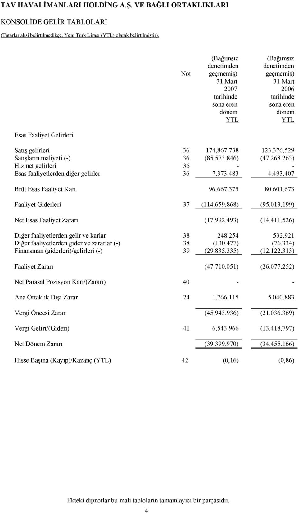 673 Faaliyet Giderleri 37 (114.659.868) (95.013.199) Net Esas Faaliyet Zararı (17.992.493) (14.411.526) Diğer faaliyetlerden gelir ve karlar 38 248.254 532.