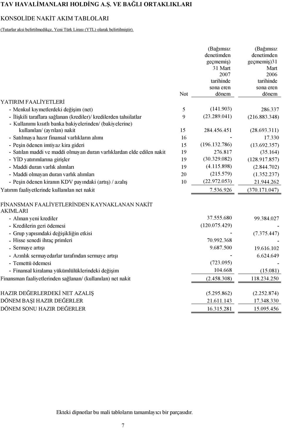 451 (28.693.311) - Satılmaya hazır finansal varlıkların alımı 16-17.330 - Peşin ödenen imtiyaz kira gideri 15 (196.132.786) (13.692.