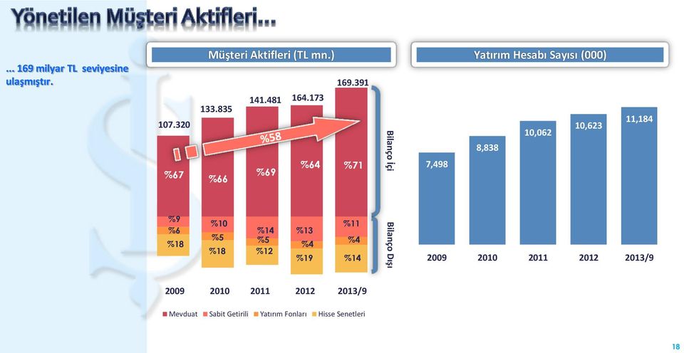 391 %71 %11 %4 %14 Bilanço İçi Bilanço Dışı Yatırım Hesabı Sayısı (000) 11,184 10,623 10,062