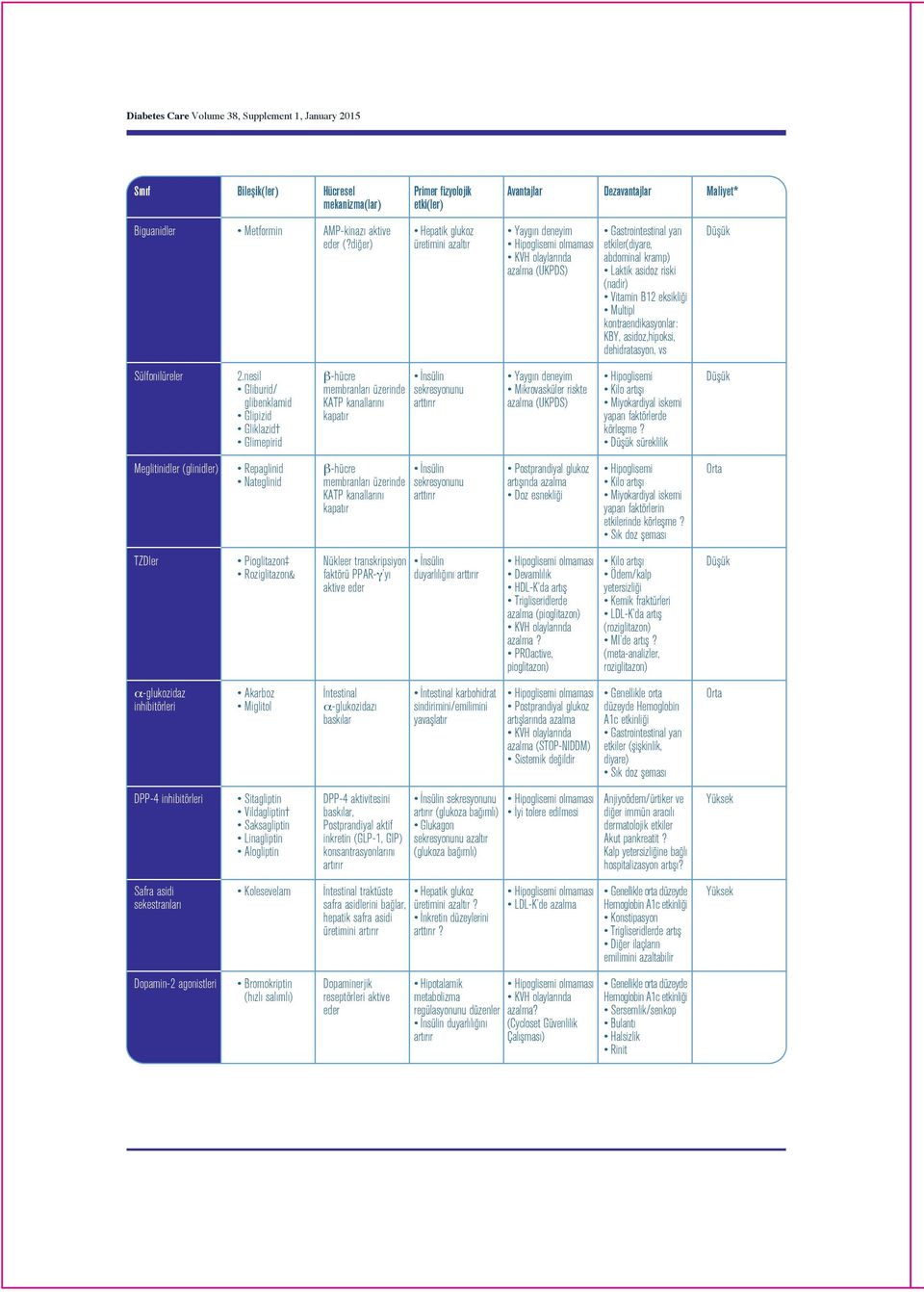 B12 eksikli i Multipl kontraendikasyonlar: KBY, asidoz,hipoksi, dehidratasyon, vs Düflük Sülfonilüreler 2.