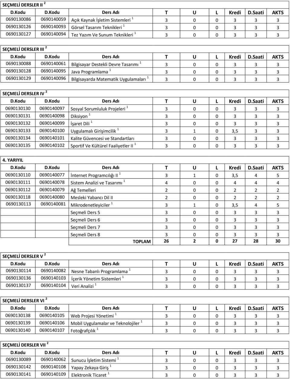 Bilgisayarda Matematik Uygulamaları 1 3 0 0 3 3 3 SEÇMELİ DERSLER IV 2 0690130130 0690140097 Sosyal Sorumluluk Projeleri 1 3 0 0 3 3 3 0690130131 0690140098 Diksiyon 1 3 0 0 3 3 3 0690130132