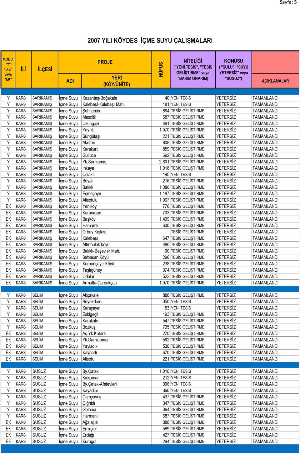 181 YENİ TESİS YETERSİZ TAMAMLANDI Y KARS SARIKAMIŞ İçme Suyu Şehitemin 864 TESİS GELİŞTİRME YETERSİZ TAMAMLANDI Y KARS SARIKAMIŞ İçme Suyu Mescitli 687 TESİS GELİŞTİRME YETERSİZ TAMAMLANDI Y KARS