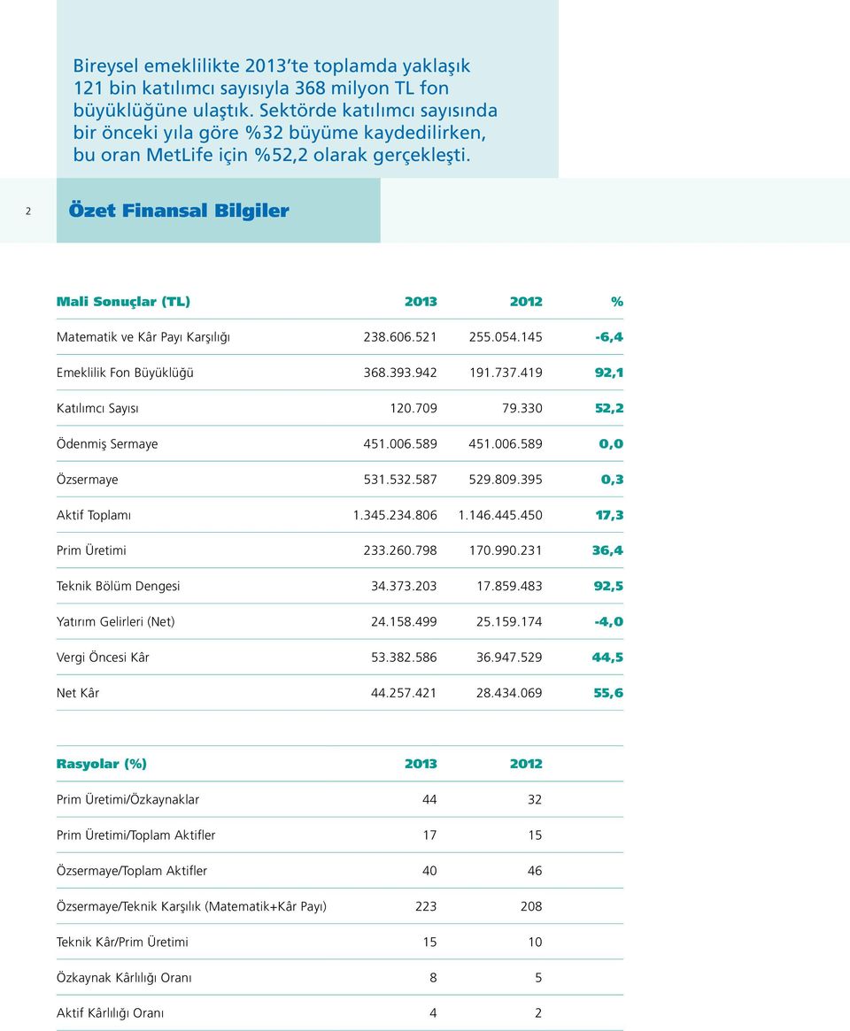 2 Özet Finansal Bilgiler Mali Sonuçlar (TL) 2013 2012 % Matematik ve Kâr Payı Karşılığı 238.606.521 255.054.145-6,4 Emeklilik Fon Büyüklüğü 368.393.942 191.737.419 92,1 Katılımcı Sayısı 120.709 79.