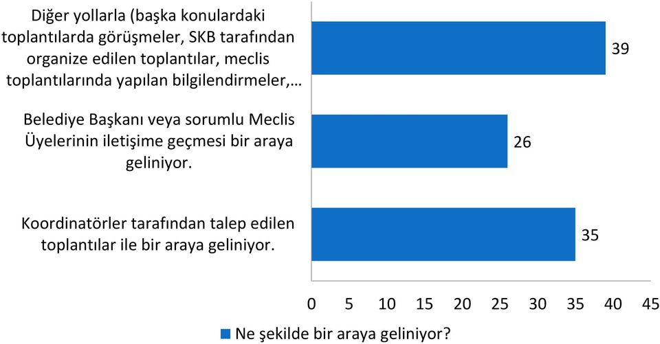 Meclis Üyelerinin iletişime geçmesi bir araya geliniyor.