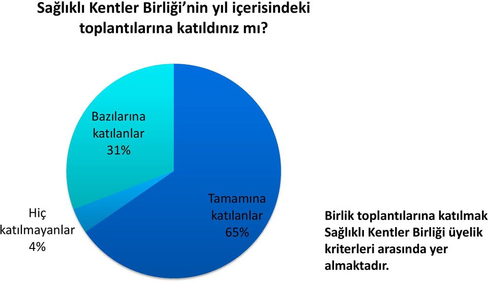 Bazılarına katılanlar 31% Hiç katılmayanlar 4% Tamamına