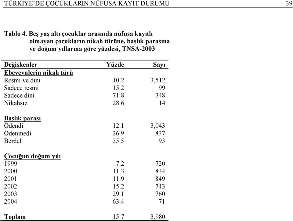 yüzdesi, TNSA-2003 Değişkenler Yüzde Sayı Ebeveynlerin nikah türü Resmi ve dini 10.2 3,512 Sadece resmi 15.2 99 Sadece dini 71.