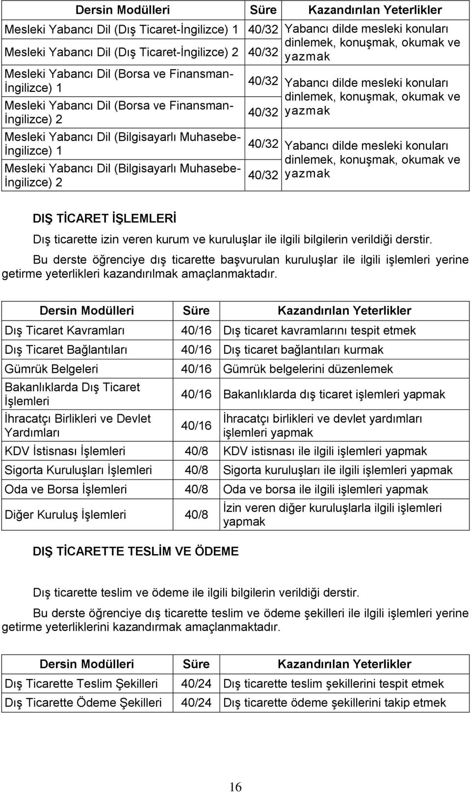 40/32 Yabancı dilde mesleki konuları dinlemek, konuģmak, okumak ve 40/32 yazmak 40/32 Yabancı dilde mesleki konuları dinlemek, konuģmak, okumak ve 40/32 yazmak DIŞ TİCARET İŞLEMLERİ DıĢ ticarette