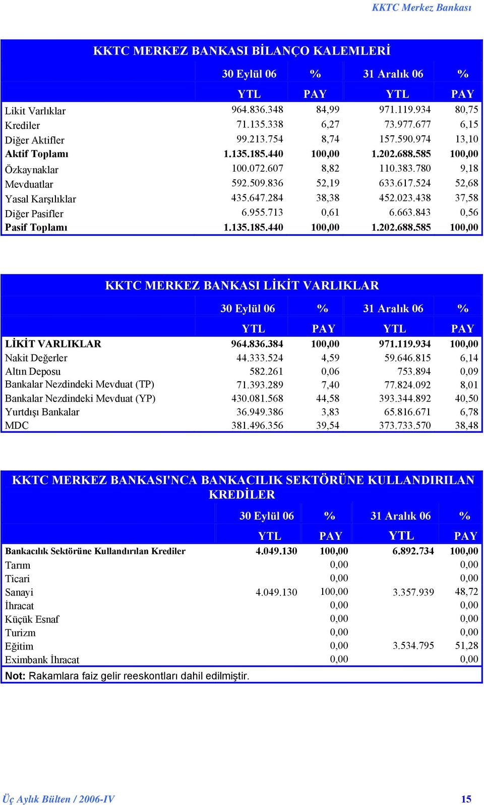 647.284 38,38 452.023.438 37,58 Diğer Pasifler 6.955.713 0,61 6.663.843 0,56 Pasif Toplamı 1.135.185.440 100,00 1.202.688.