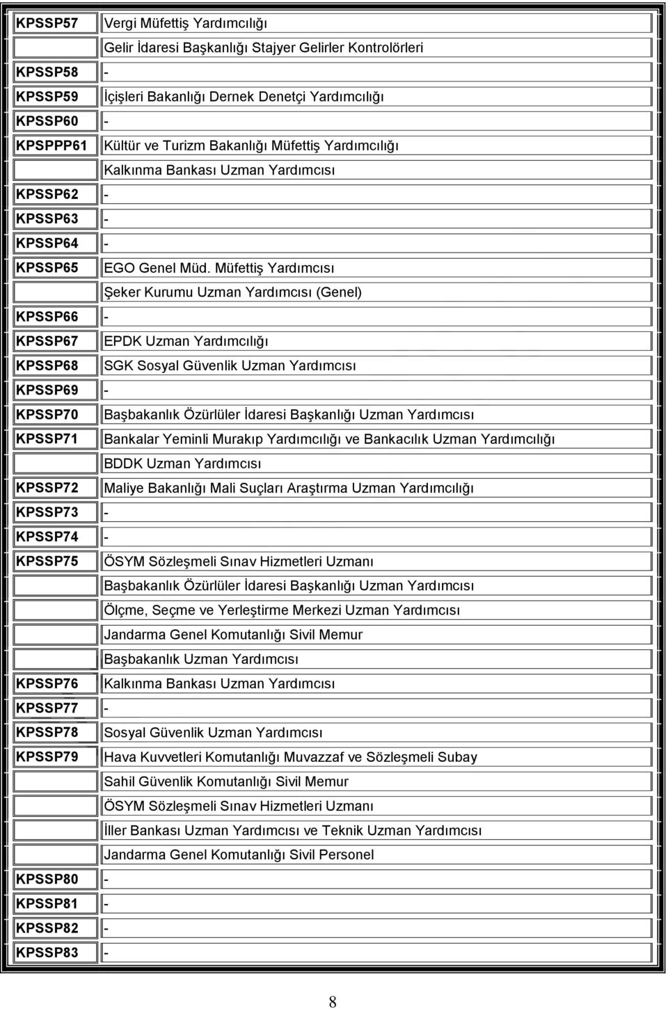 Müfettiş Yardımcısı Şeker Kurumu Uzman Yardımcısı (Genel) 6-7 EPDK Uzman Yardımcılığı 8 SGK Sosyal Güvenlik Uzman Yardımcısı 9 - Başbakanlık Özürlüler İdaresi Başkanlığı Uzman Yardımcısı Bankalar