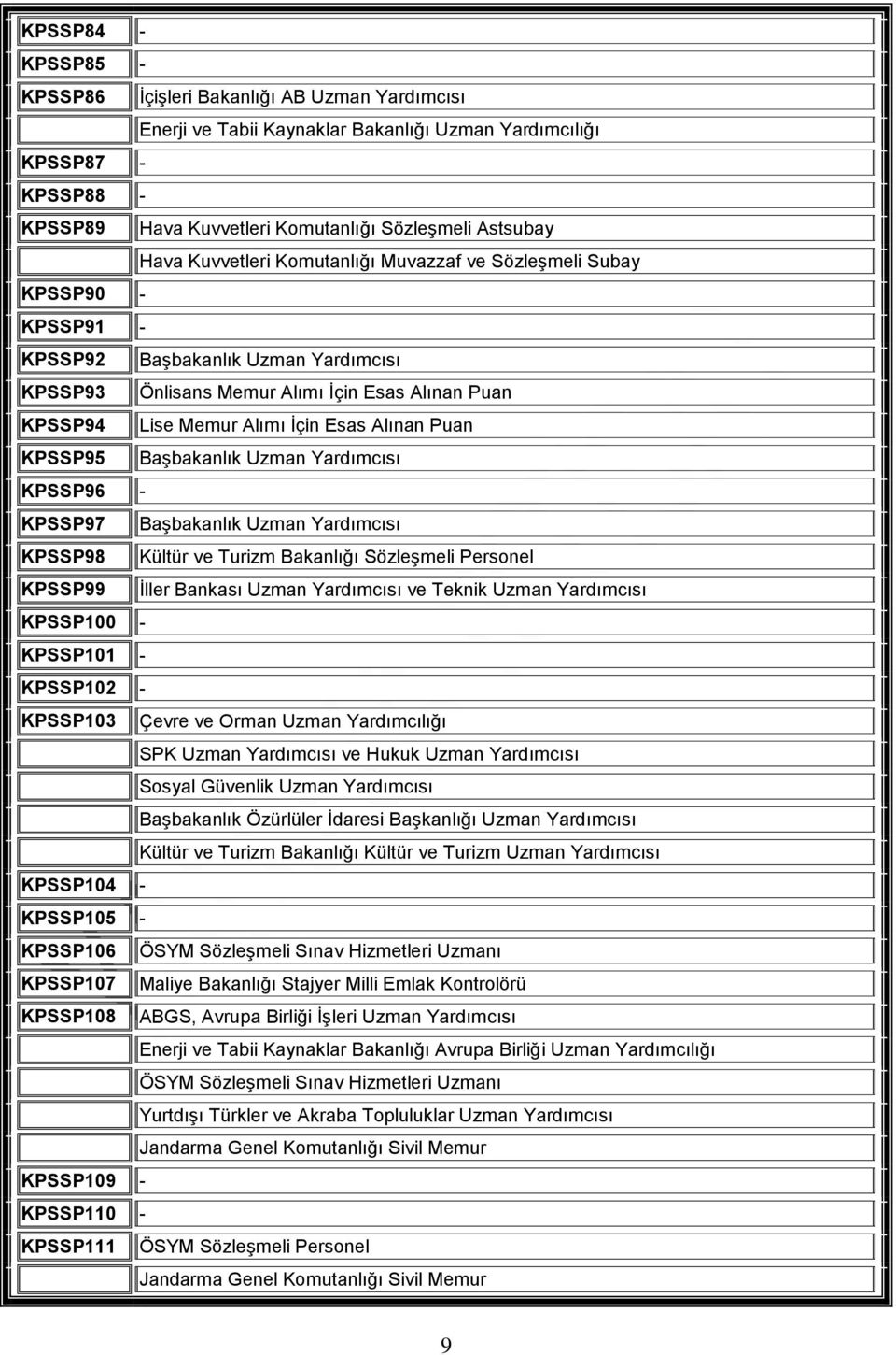 8 Kültür ve Turizm Bakanlığı Sözleşmeli Personel 9 İller Bankası Uzman Yardımcısı ve Teknik Uzman Yardımcısı - - 2-3 Çevre ve Orman Uzman Yardımcılığı SPK Uzman Yardımcısı ve Hukuk Uzman Yardımcısı