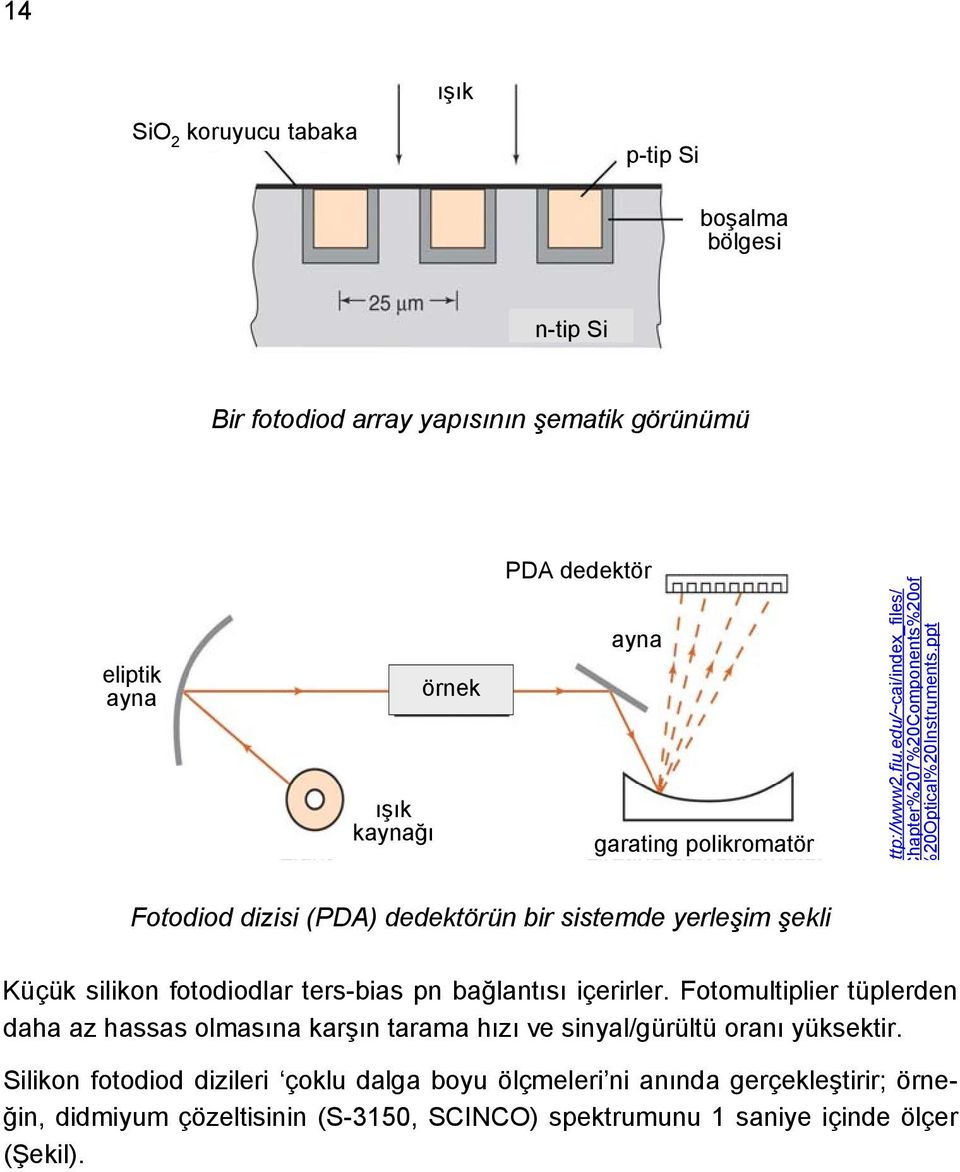 ppt Fotodiod dizisi (PDA) dedektörün bir sistemde yerleşim şekli Küçük silikon fotodiodlar ters-bias pn bağlantısı içerirler.