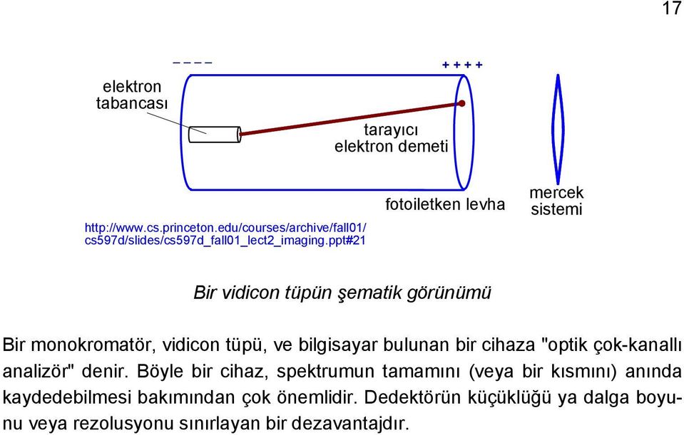 ppt#21 fotoiletken levha mercek sistemi Bir vidicon tüpün şematik görünümü Bir monokromatör, vidicon tüpü, ve bilgisayar