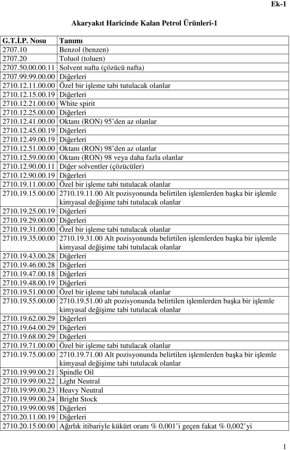 00.19 Diğerleri 2710.12.51.00.00 Oktanı (RON) 98 den az olanlar 2710.12.59.00.00 Oktanı (RON) 98 veya daha fazla olanlar 2710.12.90.00.11 Diğer solventler (çözücüler) 2710.12.90.00.19 Diğerleri 2710.19.11.00.00 Özel bir işleme tabi tutulacak olanlar 2710.