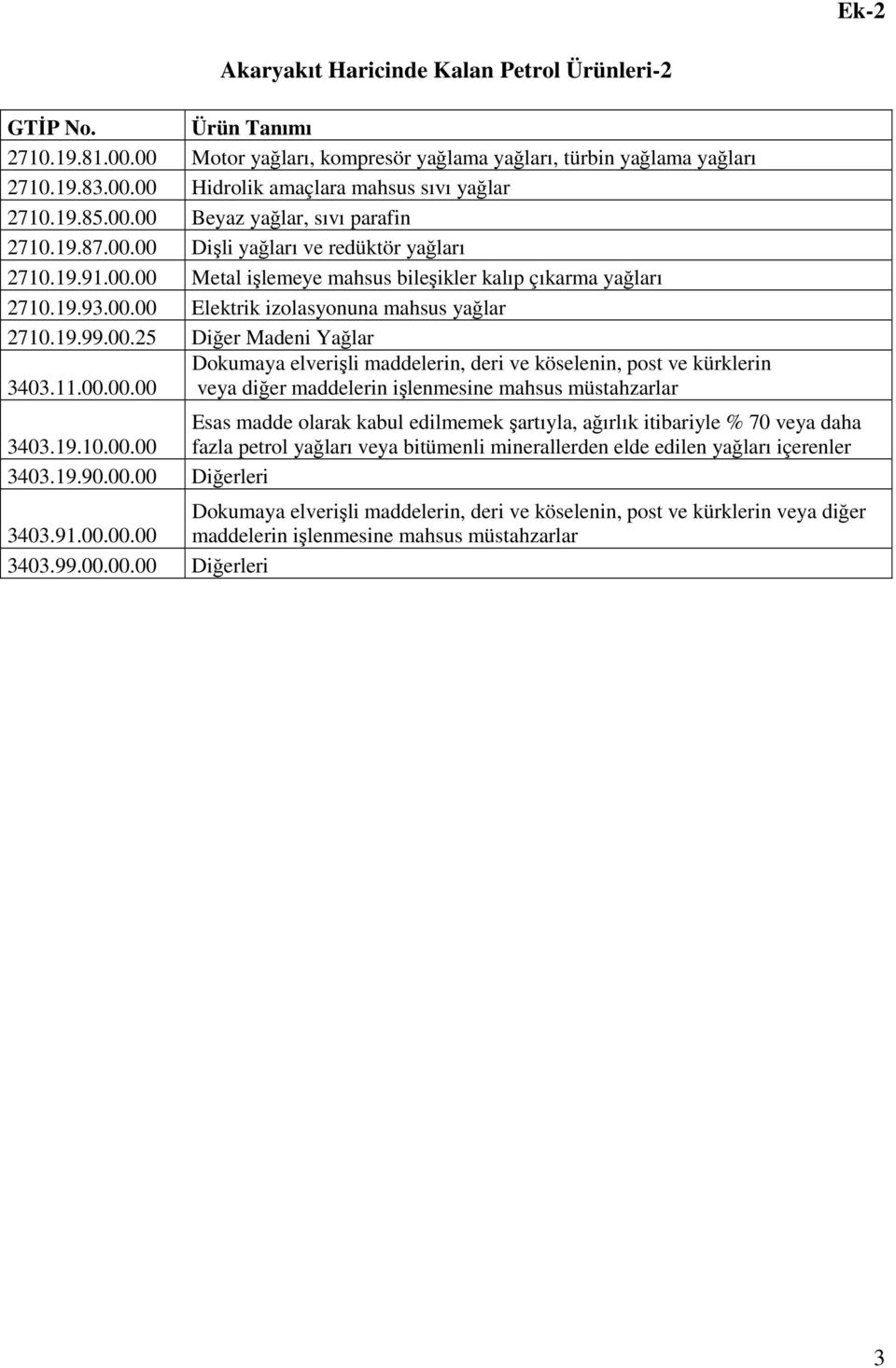 19.99.00.25 Diğer Madeni Yağlar Dokumaya elverişli maddelerin, deri ve köselenin, post ve kürklerin 3403.11.00.00.00 veya diğer maddelerin işlenmesine mahsus müstahzarlar Esas madde olarak kabul edilmemek şartıyla, ağırlık itibariyle % 70 veya daha 3403.