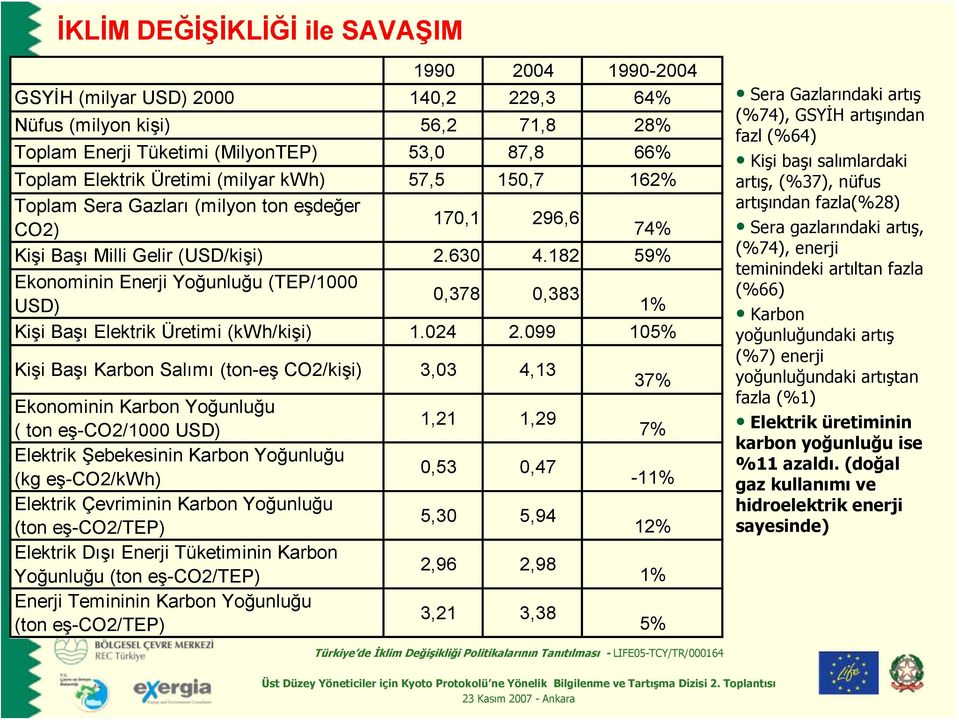 182 59% Ekonominin Enerji Yoğunluğu (TEP/1000 0,378 0,383 USD) 1% Kişi Başı Elektrik Üretimi (kwh/kişi) 1.024 2.