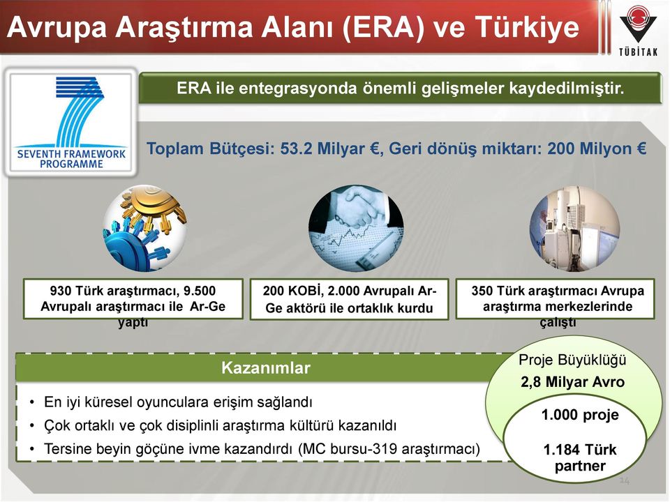 000 Avrupalı Ar- Ge aktörü ile ortaklık kurdu 350 Türk araştırmacı Avrupa araştırma merkezlerinde çalıştı Kazanımlar En iyi küresel oyunculara