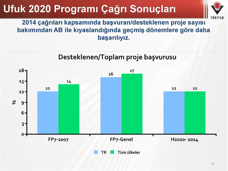 proje sayısı bakımından AB ile