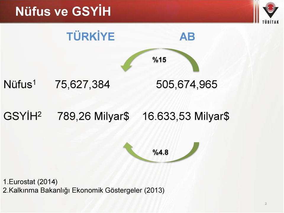 Milyar$ 16.633,53 Milyar$ %4.8 1.