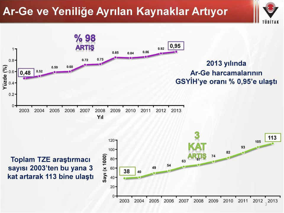 oranı % 0,95 e ulaştı 113 Toplam TZE araştırmacı