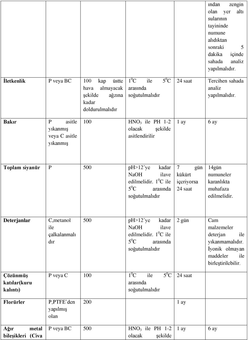 Deterjanlar C,metanol ile çalkalanmalı dır 500 ph>12 ye NaOH ilave 1 0 C ile 5 0 C 2 gün Cam malzemeler deterjan ile yıkanmamalıdır.