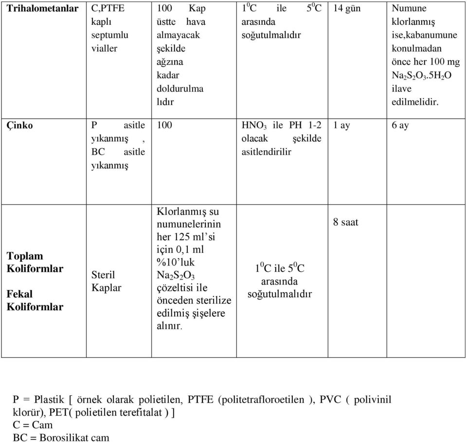 5H 2 O ilave Çinko P, BC 6 ay Toplam Koliformlar Fekal Koliformlar Steril Kaplar Klorlanmış su numunelerinin her 125 ml si için 0,1 ml %10