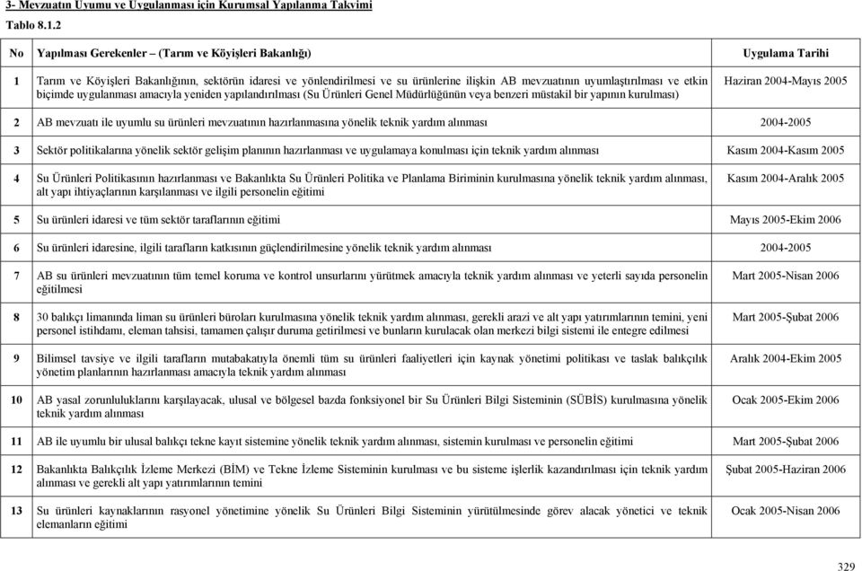 yapılandırılması (Su Ürünleri Genel Müdürlüğünün veya benzeri müstakil bir yapının kurulması) Haziran 2004-Mayıs 2005 2 AB mevzuatı ile uyumlu su ürünleri mevzuatının hazırlanmasına yönelik teknik