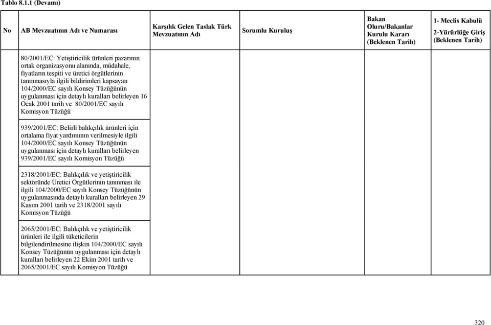 verilmesiyle ilgili 104/2000/EC sayılı Konsey Tüzüğünün uygulanması için detaylı kuralları belirleyen 939/2001/EC sayılı Komisyon Tüzüğü 2318/2001/EC: Balıkçılık ve yetiştiricilik sektöründe Üretici