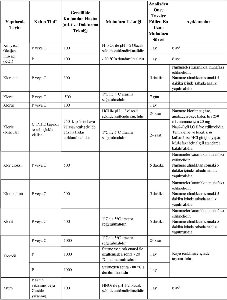 . Süzme ve sıcak etanol ile özütlemeden sonra - 20 C a dondurulmalıdır Süzmeden sonra - 80 C a dondurulmalıdır 5 dakika 6 ay c Numune alındıktan sonraki 5 dakika içinde sahada analiz Numune