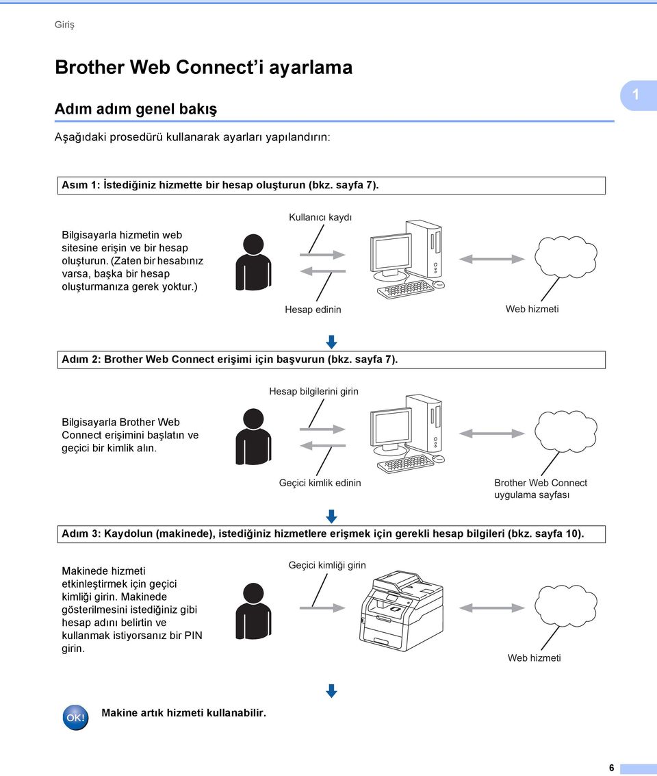 ) Kullanıcı kaydı Hesap edinin Web hizmeti Adım 2: Brother Web Connect erişimi için başvurun (bkz. sayfa 7).