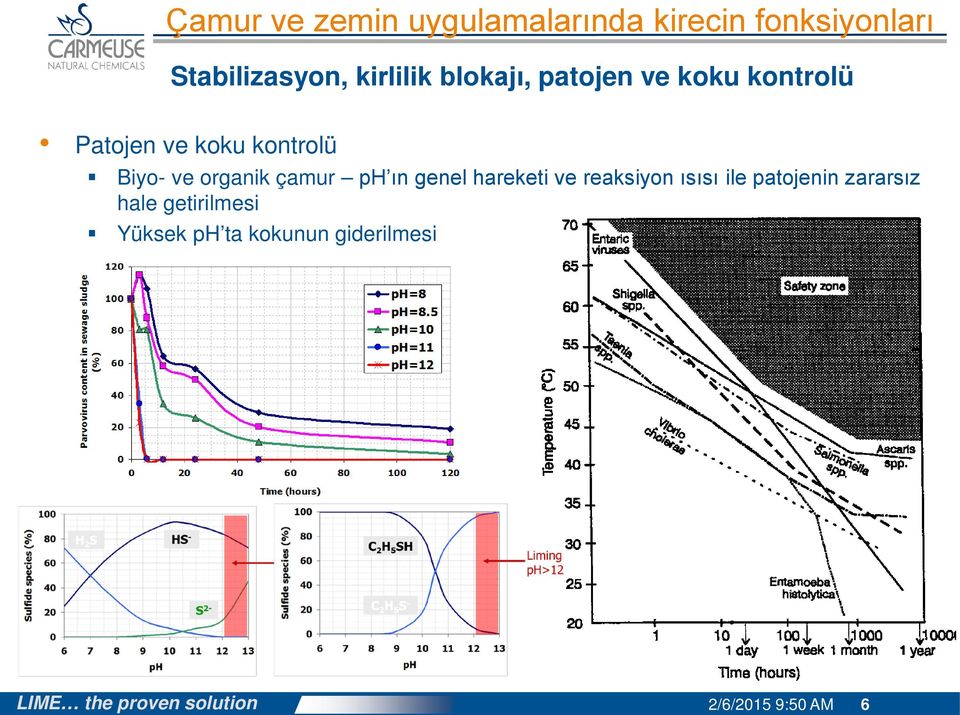 çamur ph ın genel hareketi ve reaksiyon ısısı ile patojenin zararsız hale