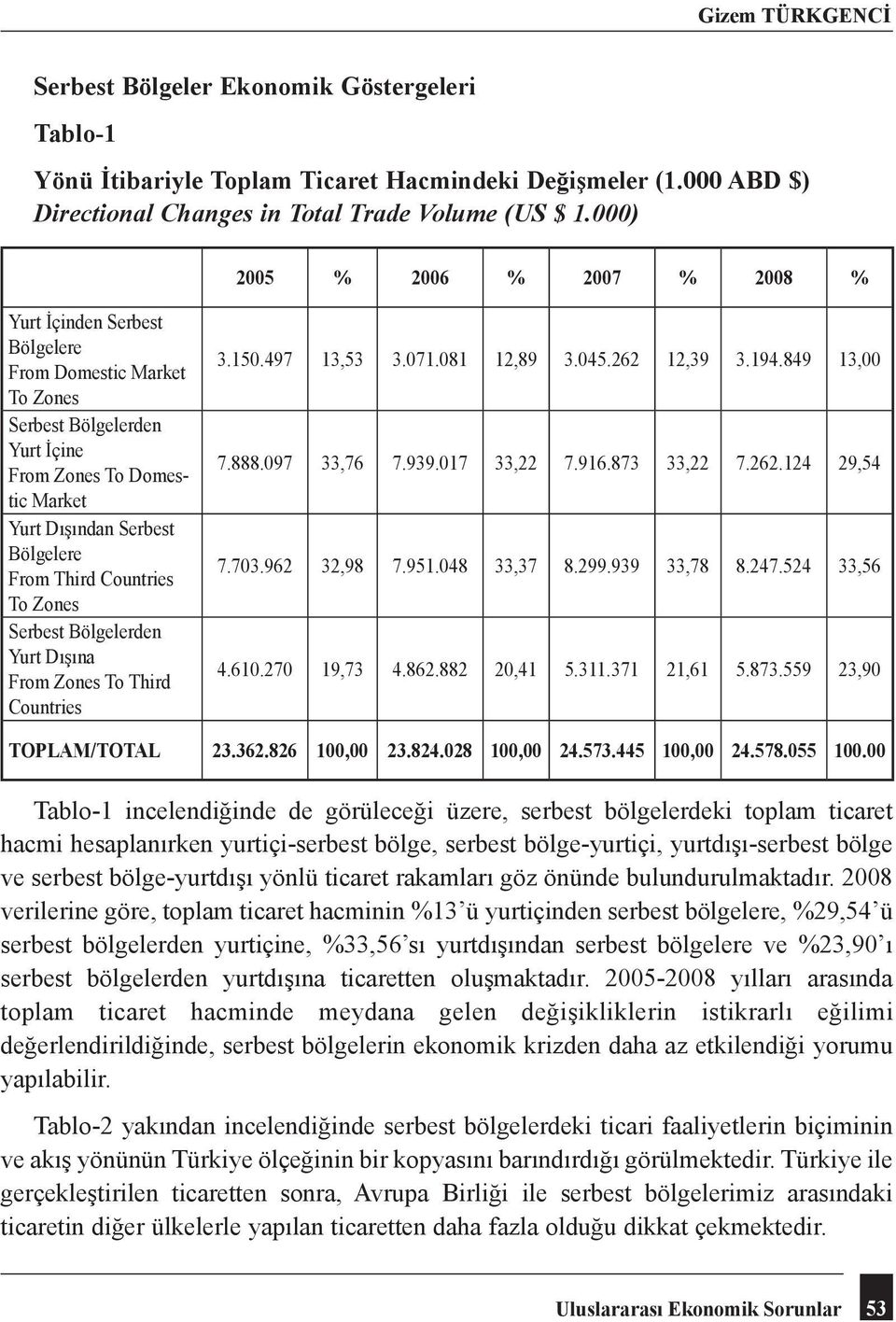 Countries To Zones Serbest Bölgelerden Yurt Dışına From Zones To Third Countries 3.150.497 13,53 3.071.081 12,89 3.045.262 12,39 3.194.849 13,00 7.888.097 33,76 7.939.017 33,22 7.916.873 33,22 7.262.124 29,54 7.