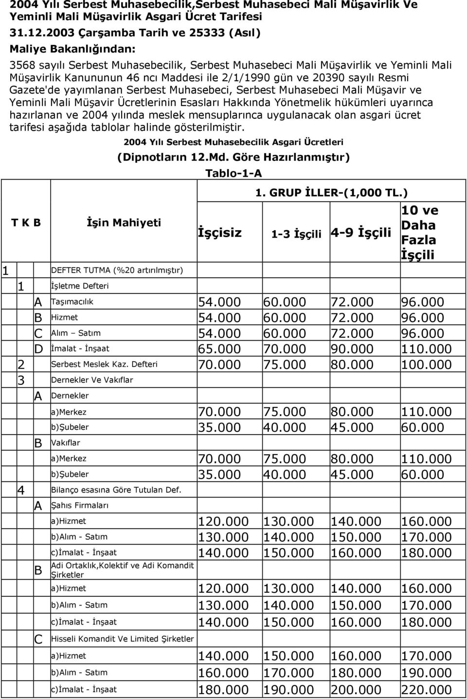 20390 sayılı Resmi Gazete'de yayımlanan Serbest Muhasebeci, Serbest Muhasebeci Mali Müşavir ve Yeminli Mali Müşavir Ücretlerinin Esasları Hakkında Yönetmelik hükümleri uyarınca hazırlanan ve 2004