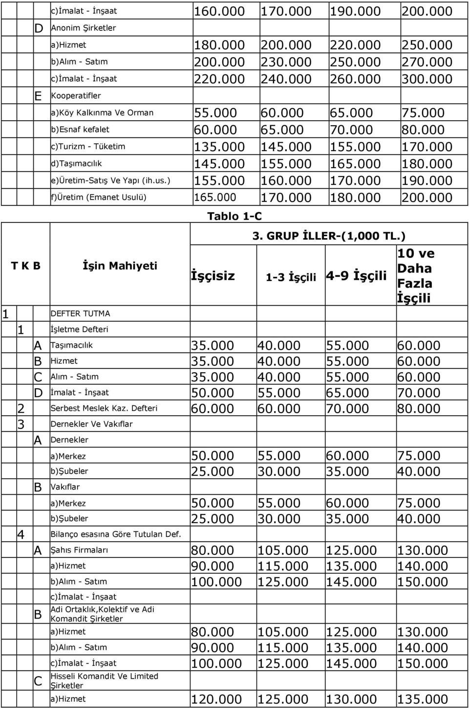 000 155.000 165.000 180.000 e)üretim-satış Ve Yapı (ih.us.) 155.000 160.000 170.000 190.000 f)üretim (Emanet Usulü) 165.000 170.000 180.000 200.000 Tablo 1-C 3. GRUP İLLER-(1,000 TL.