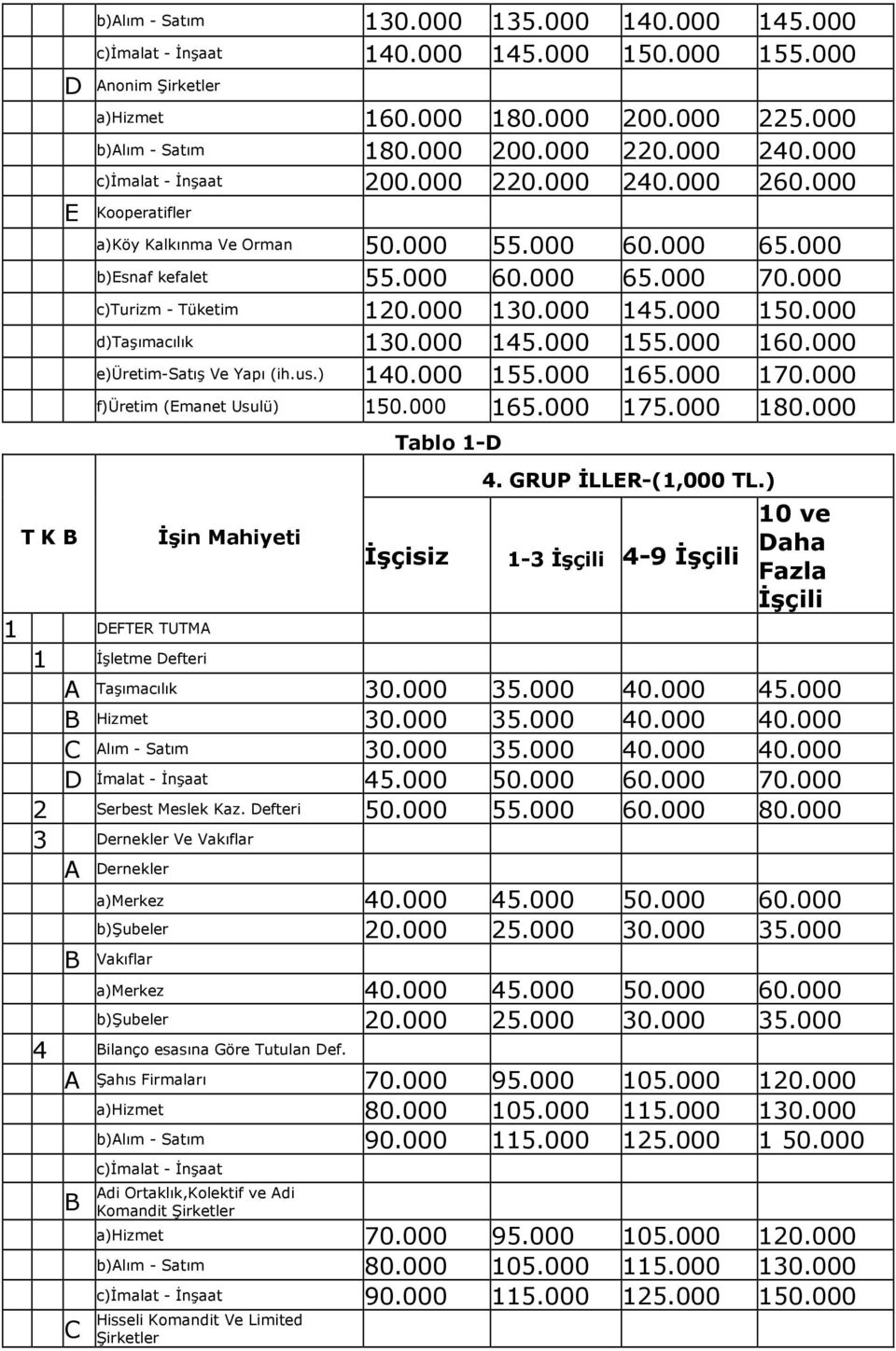 000 145.000 150.000 d)taşımacılık 130.000 145.000 155.000 160.000 e)üretim-satış Ve Yapı (ih.us.) 140.000 155.000 165.000 170.000 f)üretim (Emanet Usulü) 150.000 165.000 175.000 180.000 Tablo 1-D 4.