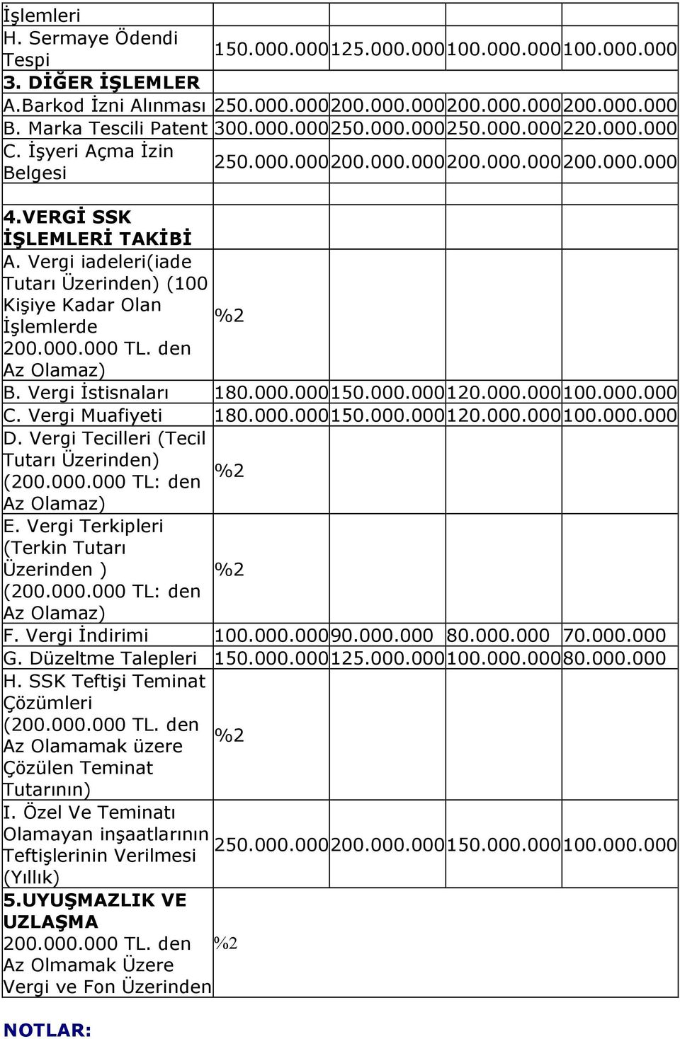 Vergi iadeleri(iade Tutarı Üzerinden) (100 Kişiye Kadar Olan İşlemlerde 200.000.000 TL. den Az Olamaz) %2 B. Vergi İstisnaları 180.000.000150.000.000120.000.000100.000.000 C. Vergi Muafiyeti 180.000.000150.000.000120.000.000100.000.000 D.