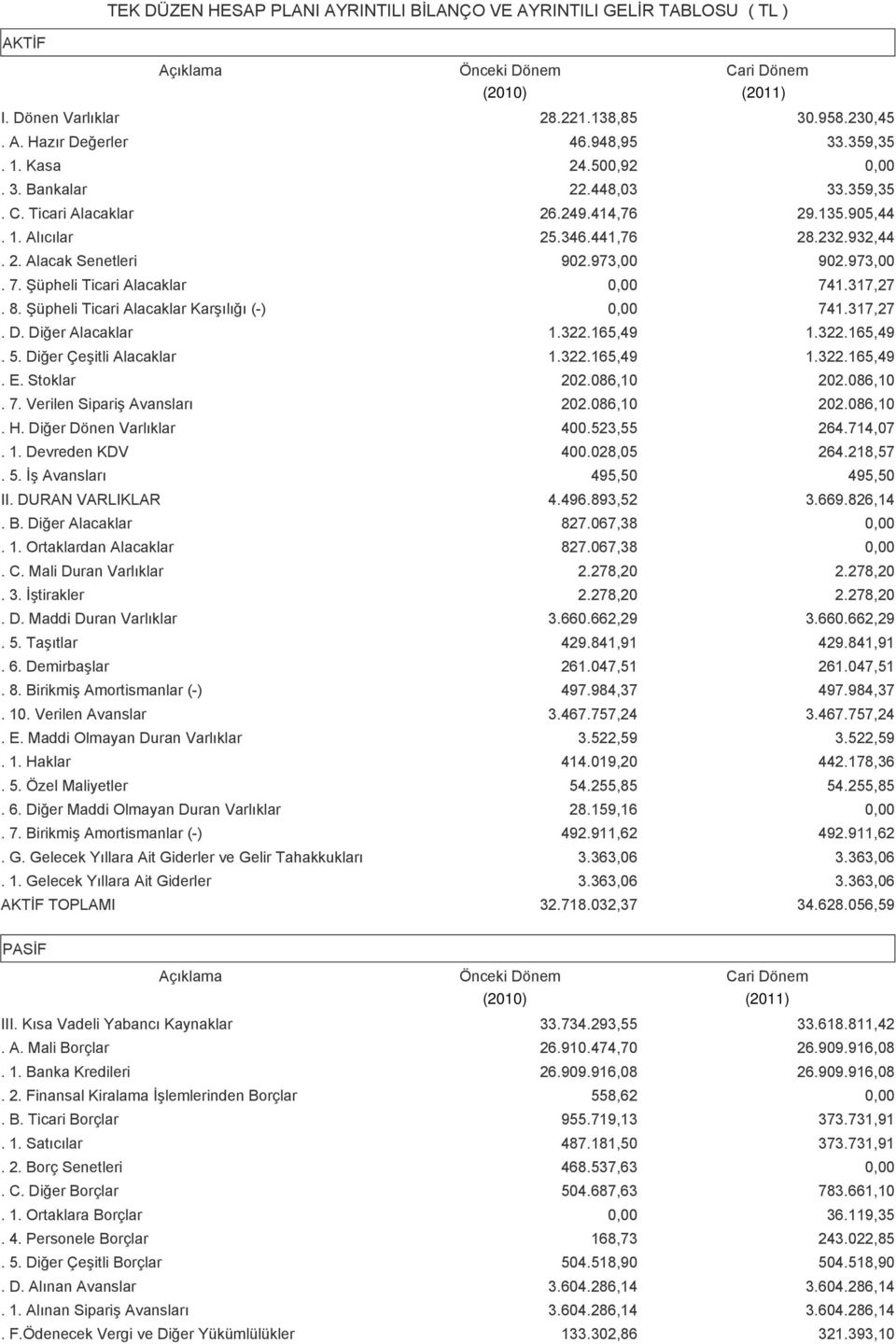 Şüpheli Ticari Alacaklar Karşılığı (-) 741.317,27. D. Diğer Alacaklar 1.322.165,49 1.322.165,49. 5. Diğer Çeşitli Alacaklar 1.322.165,49 1.322.165,49. E. Stoklar 202.086,10 202.086,10. 7. Verilen Sipariş Avansları 202.
