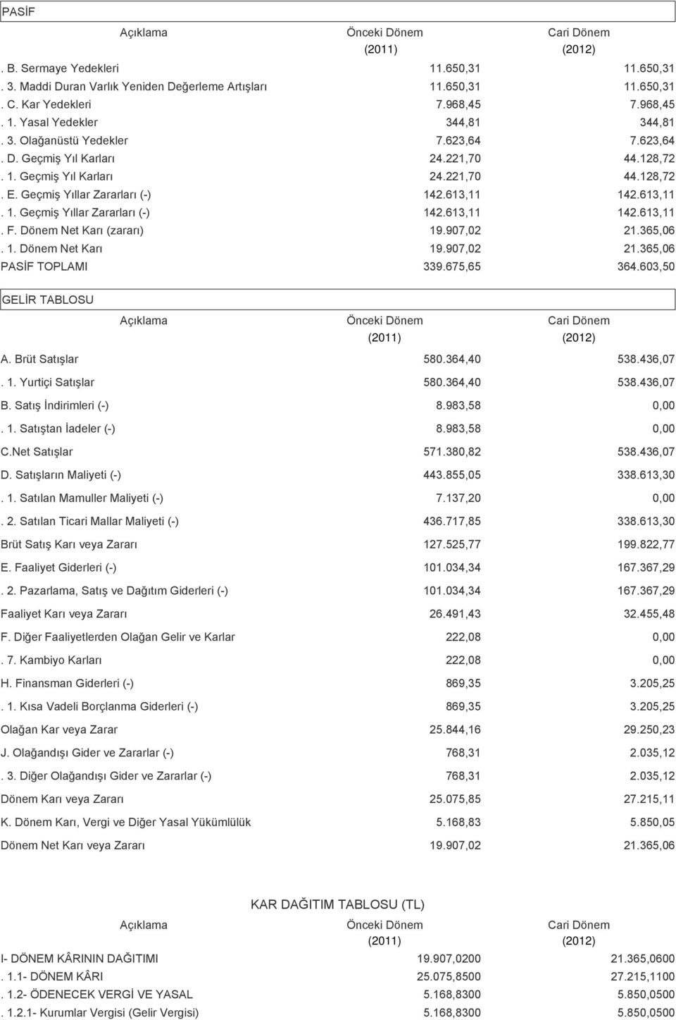 Dönem Net Karı (zararı) 19.907,02 21.365,06. 1. Dönem Net Karı 19.907,02 21.365,06 PASİF TOPLAMI 339.675,65 364.603,50 GELİR TABLOSU A. Brüt Satışlar 580.364,40 538.436,07. 1. Yurtiçi Satışlar 580.