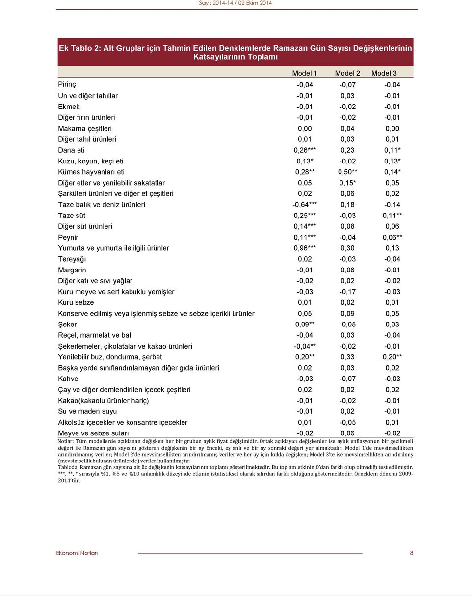 sakatatlar,5,5*,5 Şarküteri ürünleri ve diğer et çeşitleri,2,6,2 Taze balık ve deniz ürünleri -,64***,8 -,4 Taze süt,25*** -,3,** Diğer süt ürünleri,4***,8,6 Peynir,*** -,4,6** Yumurta ve yumurta ile